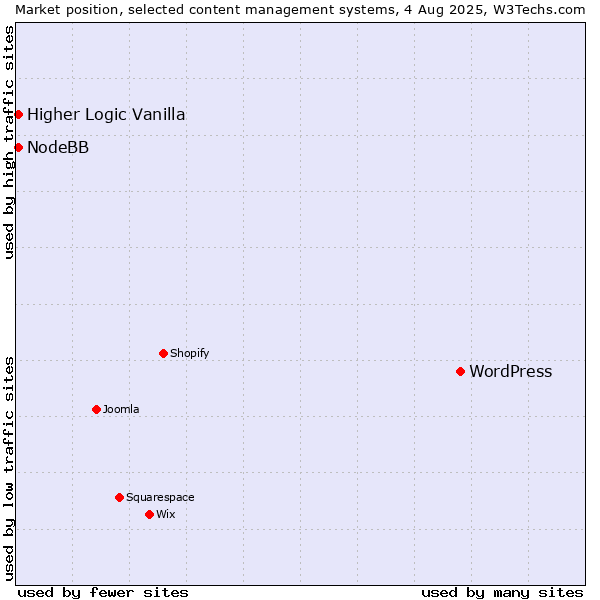 Market position of WordPress vs. Higher Logic Vanilla vs. NodeBB