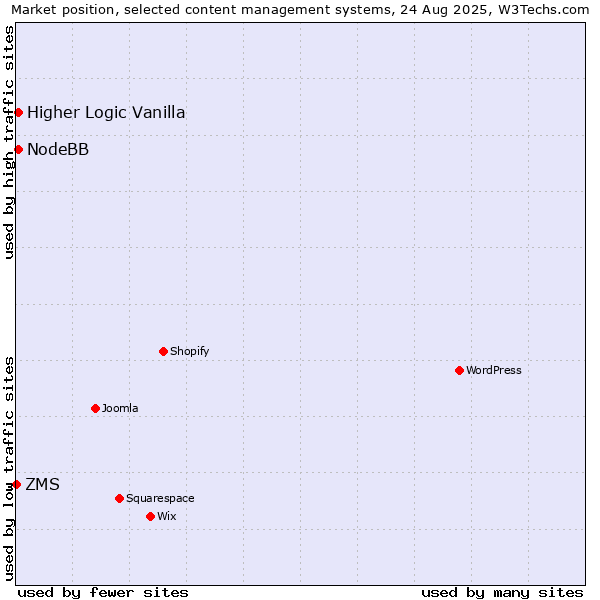 Market position of Higher Logic Vanilla vs. NodeBB vs. ZMS