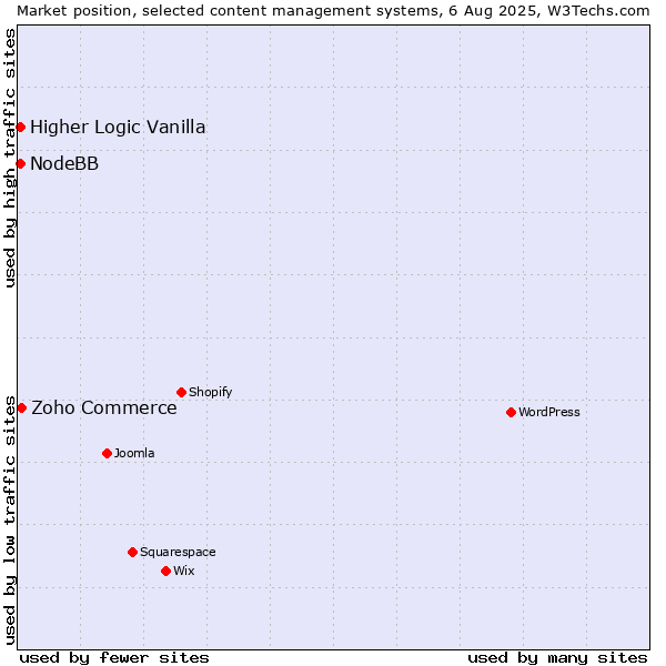 Market position of Zoho Commerce vs. Higher Logic Vanilla vs. NodeBB