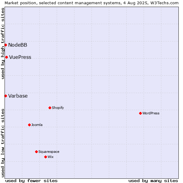 Market position of VuePress vs. Varbase vs. NodeBB