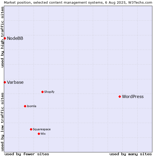 Market position of WordPress vs. Varbase vs. NodeBB