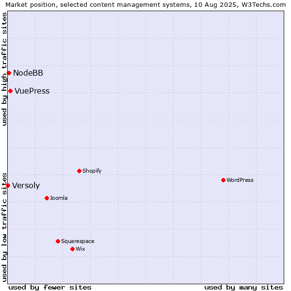Market position of VuePress vs. NodeBB vs. Versoly