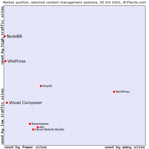 Market position of Visual Composer vs. VitePress vs. NodeBB