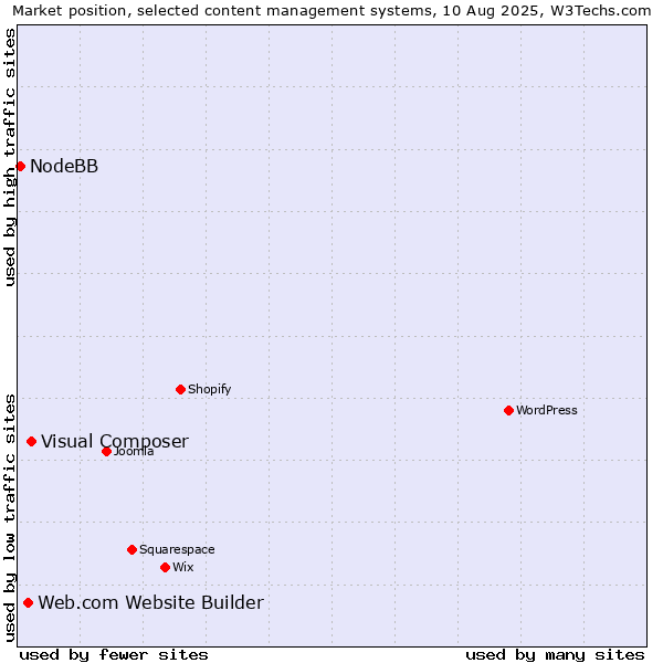 Market position of Visual Composer vs. Web.com Website Builder vs. NodeBB