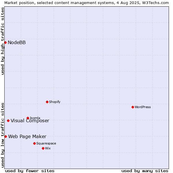 Market position of Visual Composer vs. Web Page Maker vs. NodeBB