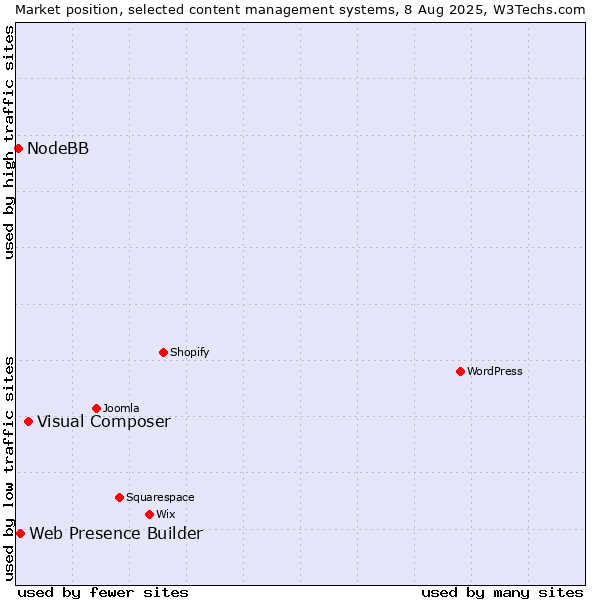 Market position of Visual Composer vs. Web Presence Builder vs. NodeBB