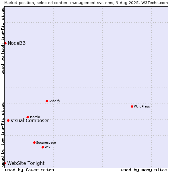 Market position of Visual Composer vs. NodeBB vs. WebSite Tonight