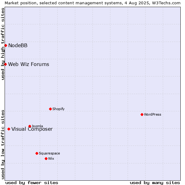 Market position of Visual Composer vs. NodeBB vs. Web Wiz Forums