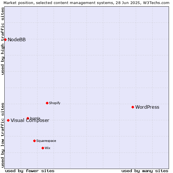 Market position of WordPress vs. Visual Composer vs. NodeBB