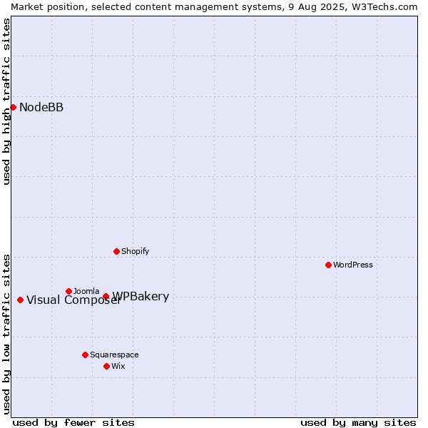 Market position of WPBakery vs. Visual Composer vs. NodeBB