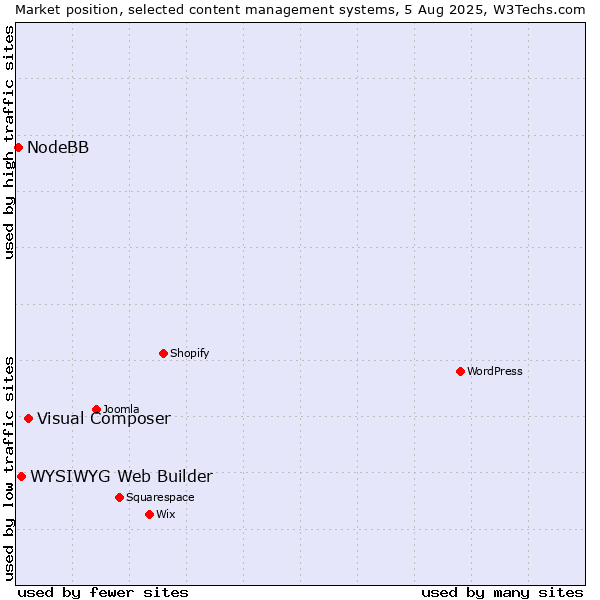 Market position of Visual Composer vs. WYSIWYG Web Builder vs. NodeBB