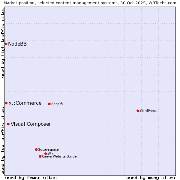 Market position of Visual Composer vs. xt:Commerce vs. NodeBB