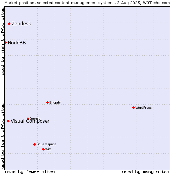 Market position of Zendesk vs. Visual Composer vs. NodeBB