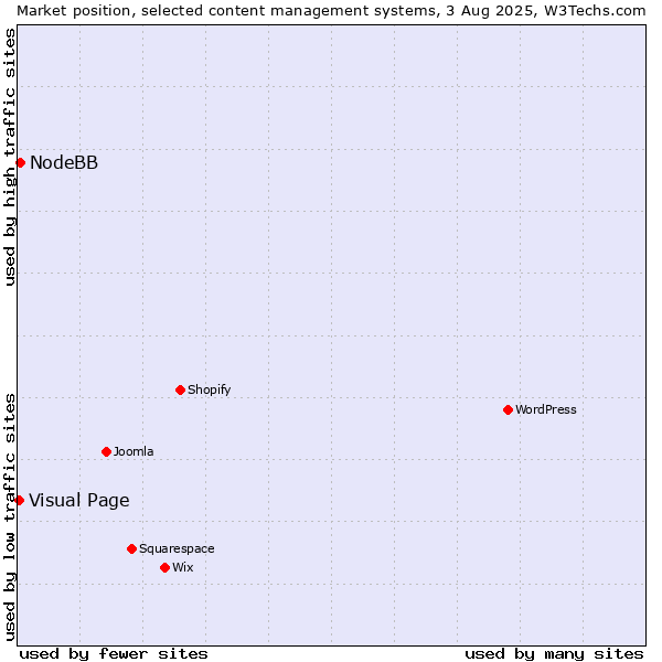 Market position of NodeBB vs. Visual Page