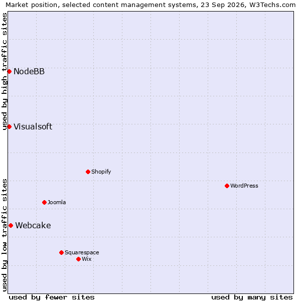 Market position of Webcake vs. NodeBB vs. Visualsoft
