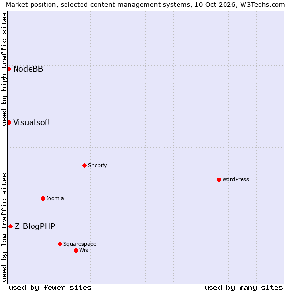 Market position of Z-BlogPHP vs. NodeBB vs. Visualsoft