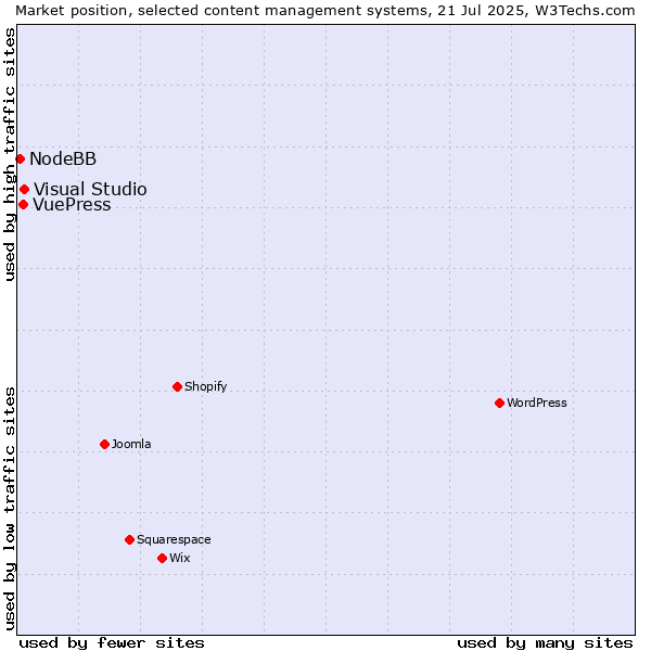 Market position of Visual Studio vs. VuePress vs. NodeBB