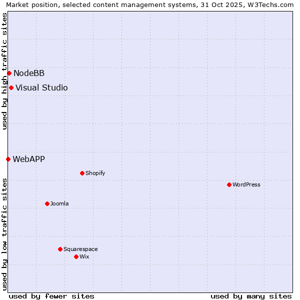 Market position of Visual Studio vs. NodeBB vs. WebAPP
