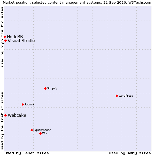 Market position of Visual Studio vs. Webcake vs. NodeBB