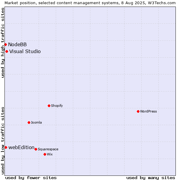 Market position of Visual Studio vs. webEdition vs. NodeBB