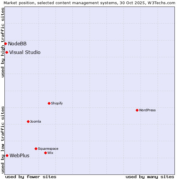 Market position of WebPlus vs. Visual Studio vs. NodeBB