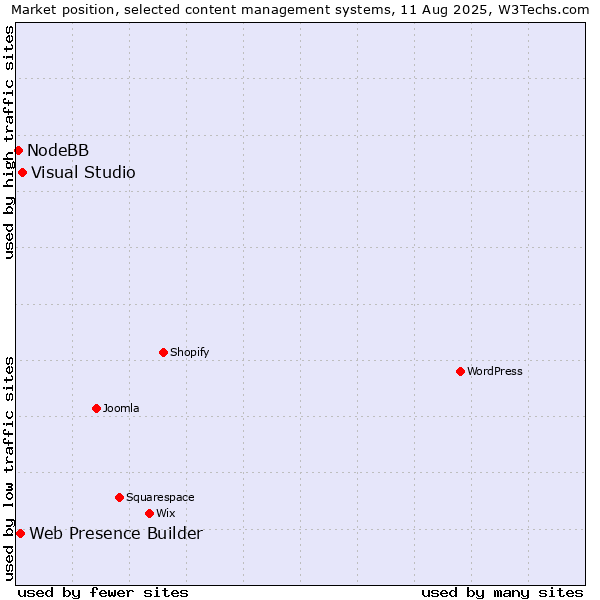 Market position of Visual Studio vs. Web Presence Builder vs. NodeBB
