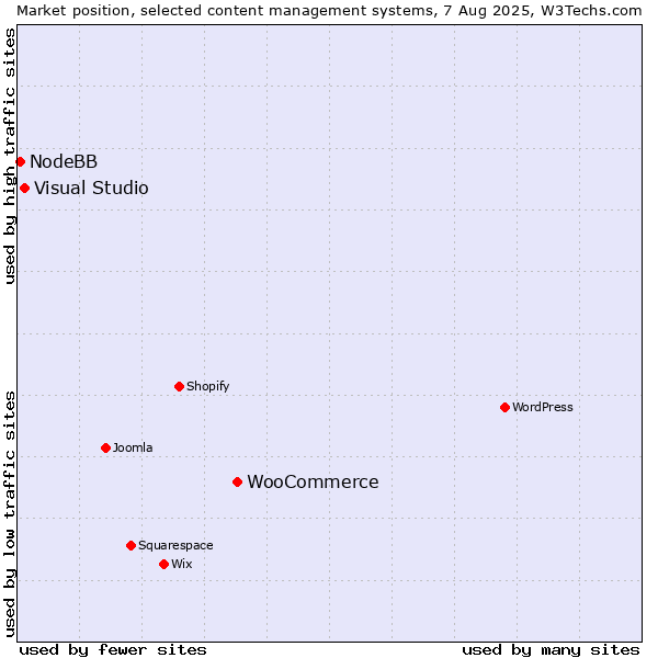 Market position of WooCommerce vs. Visual Studio vs. NodeBB