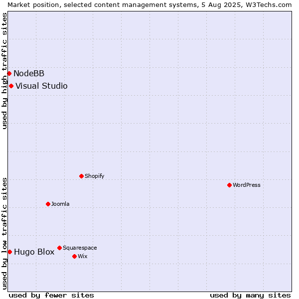 Market position of Visual Studio vs. Hugo Blox vs. NodeBB