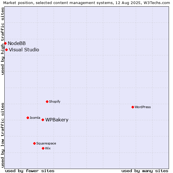 Market position of WPBakery vs. Visual Studio vs. NodeBB