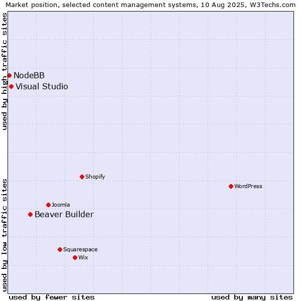 Market position of Beaver Builder vs. Visual Studio vs. NodeBB