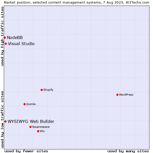 Market position of Visual Studio vs. WYSIWYG Web Builder vs. NodeBB