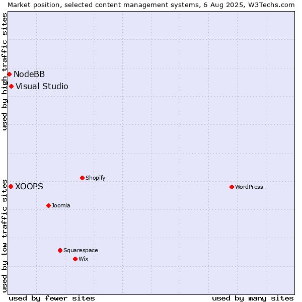 Market position of Visual Studio vs. XOOPS vs. NodeBB