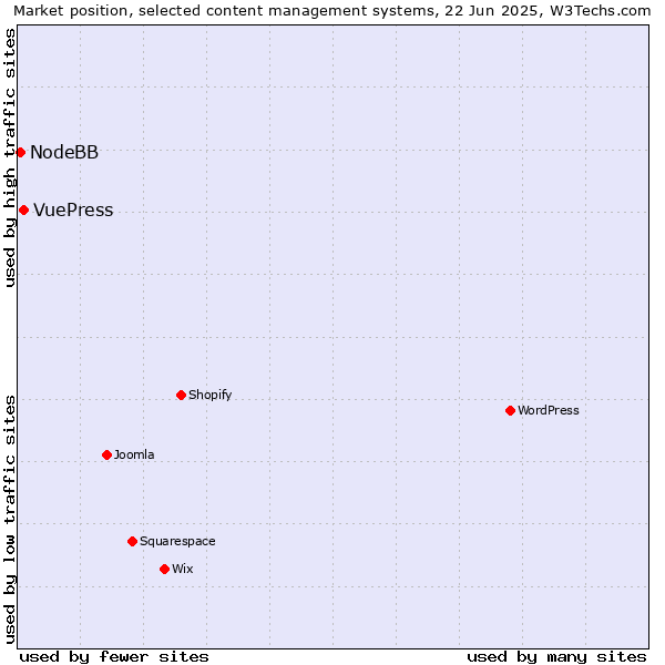 Market position of VuePress vs. NodeBB