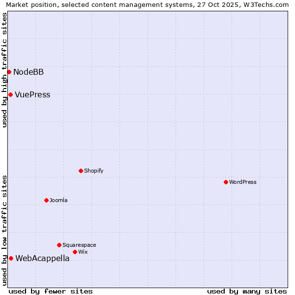Market position of WebAcappella vs. VuePress vs. NodeBB