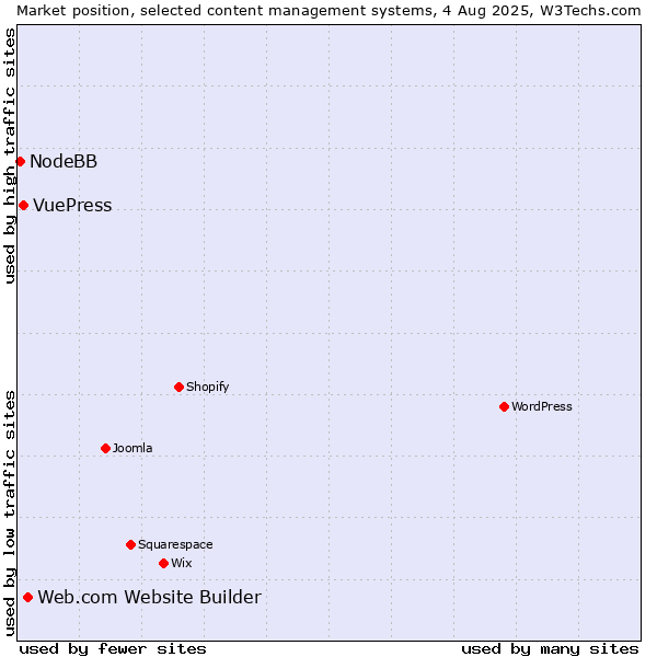 Market position of Web.com Website Builder vs. VuePress vs. NodeBB
