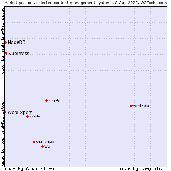 Market position of VuePress vs. NodeBB vs. WebExpert