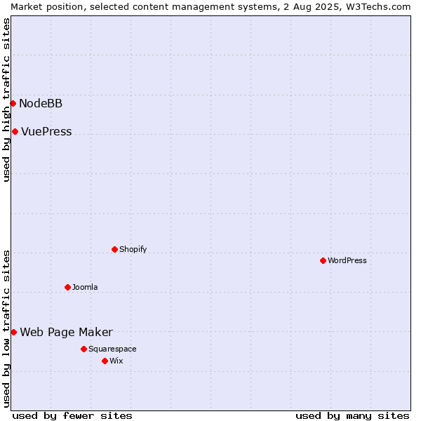 Market position of VuePress vs. Web Page Maker vs. NodeBB