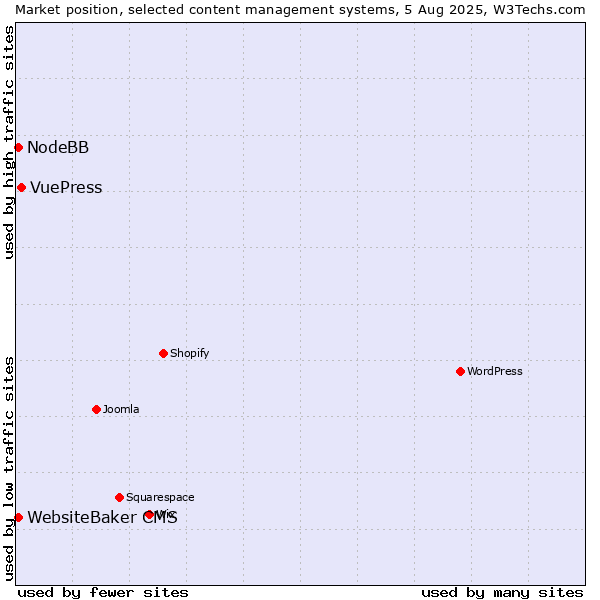 Market position of VuePress vs. WebsiteBaker CMS vs. NodeBB