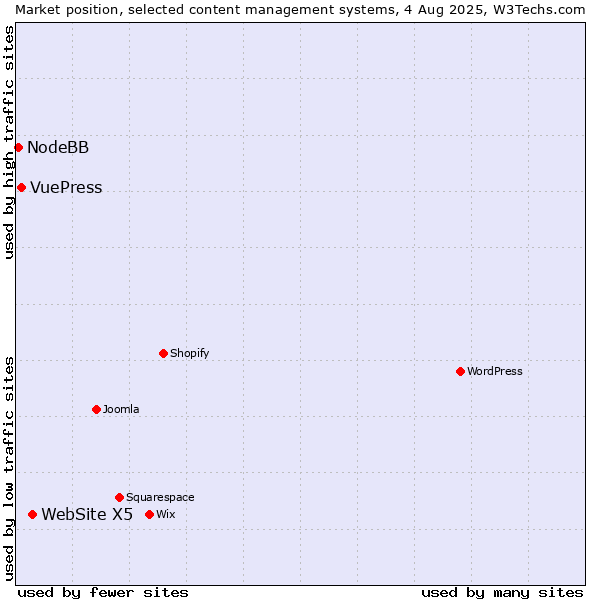 Market position of WebSite X5 vs. VuePress vs. NodeBB