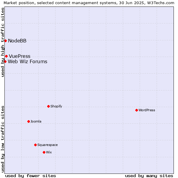 Market position of VuePress vs. NodeBB vs. Web Wiz Forums