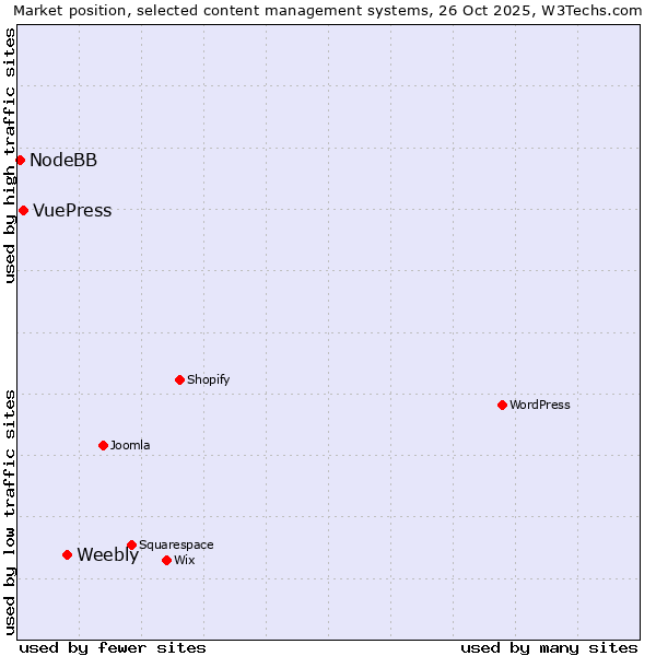 Market position of Weebly vs. VuePress vs. NodeBB
