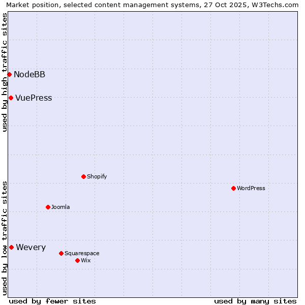 Market position of Wevery vs. VuePress vs. NodeBB