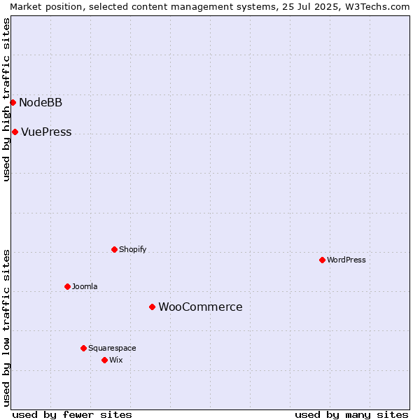 Market position of WooCommerce vs. VuePress vs. NodeBB