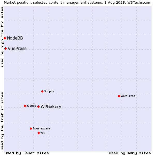 Market position of WPBakery vs. VuePress vs. NodeBB