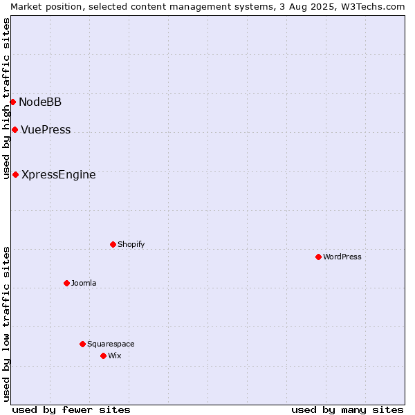 Market position of XpressEngine vs. VuePress vs. NodeBB