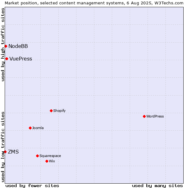 Market position of VuePress vs. NodeBB vs. ZMS