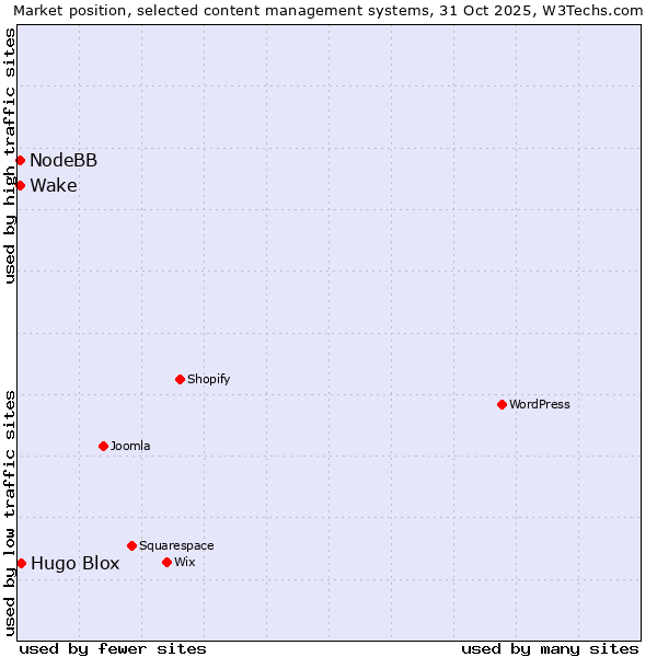 Market position of Hugo Blox vs. NodeBB vs. Wake