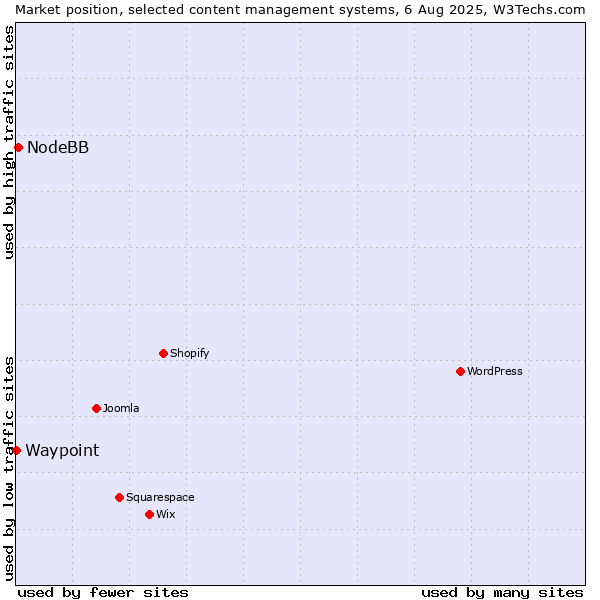 Market position of NodeBB vs. Waypoint