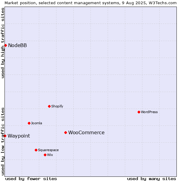 Market position of WooCommerce vs. NodeBB vs. Waypoint