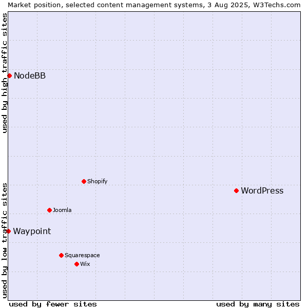 Market position of WordPress vs. NodeBB vs. Waypoint